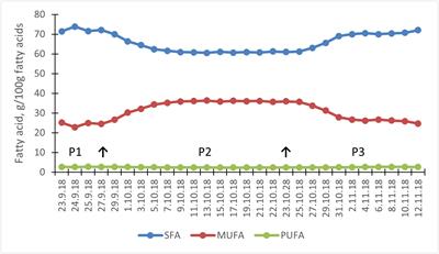 Milled rapeseeds and oats decrease milk saturated fatty acids and ruminal methane emissions in dairy cows without changes in product sensory quality